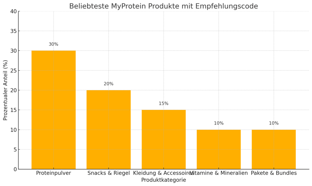 myprotein Empfehlungscode