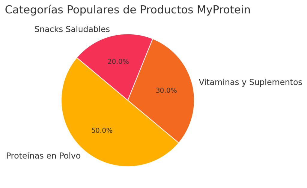 pia chart of myprotein